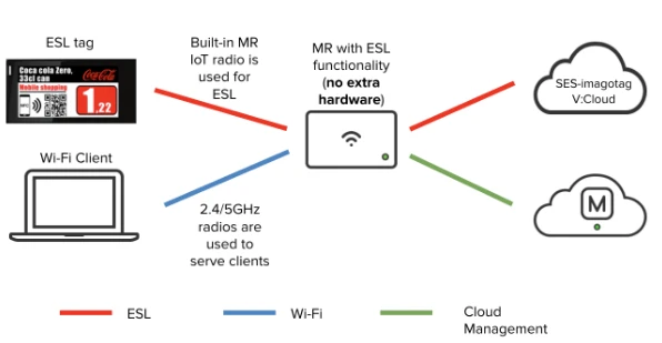 The ESL also needs a gateway and administration software in addition to labels themselves.