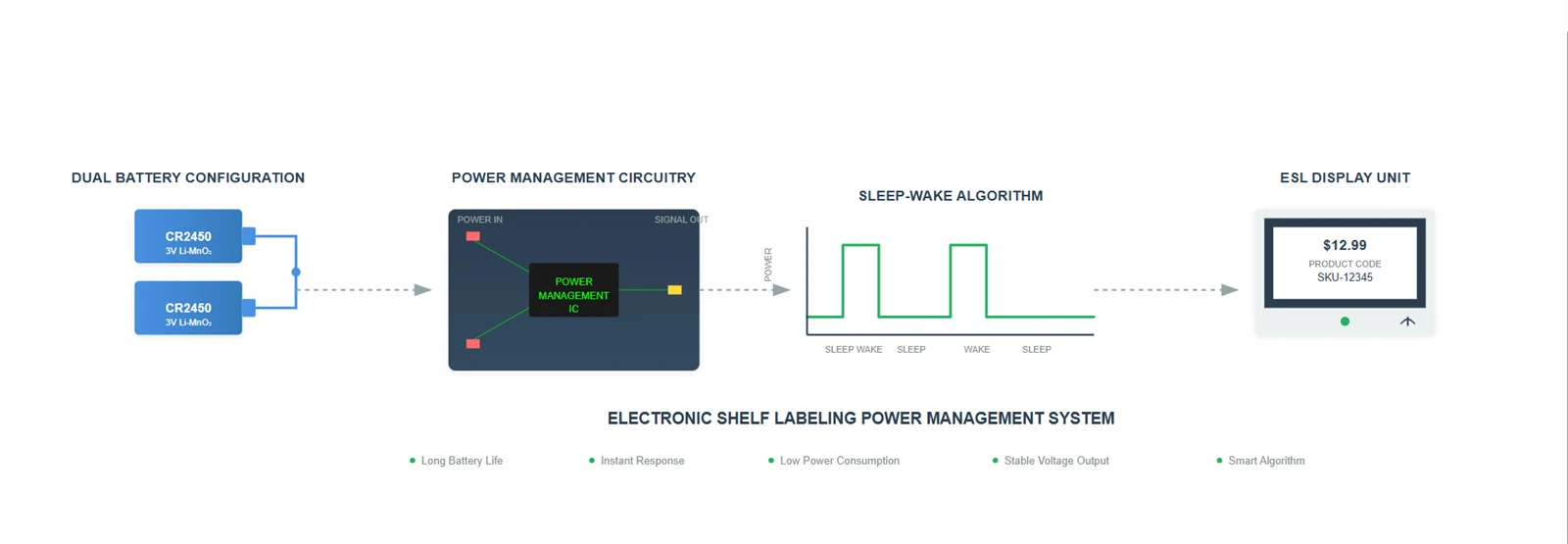 Power Management Innovation in Electronic Shelf Labeling Systems