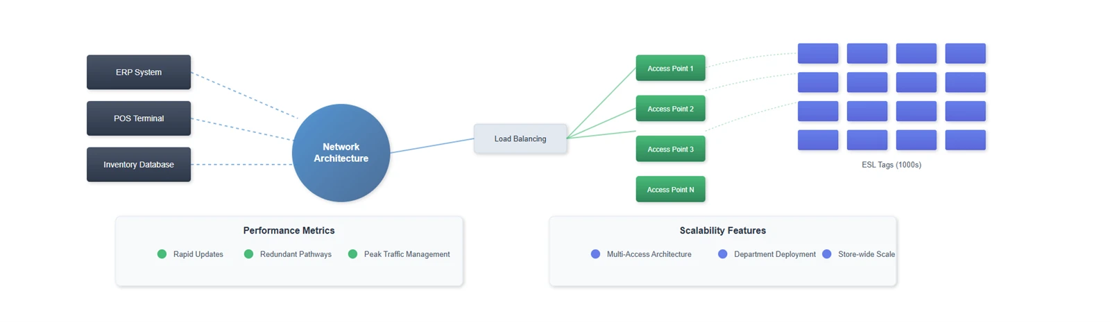 Integration Capabilities and System Scalability