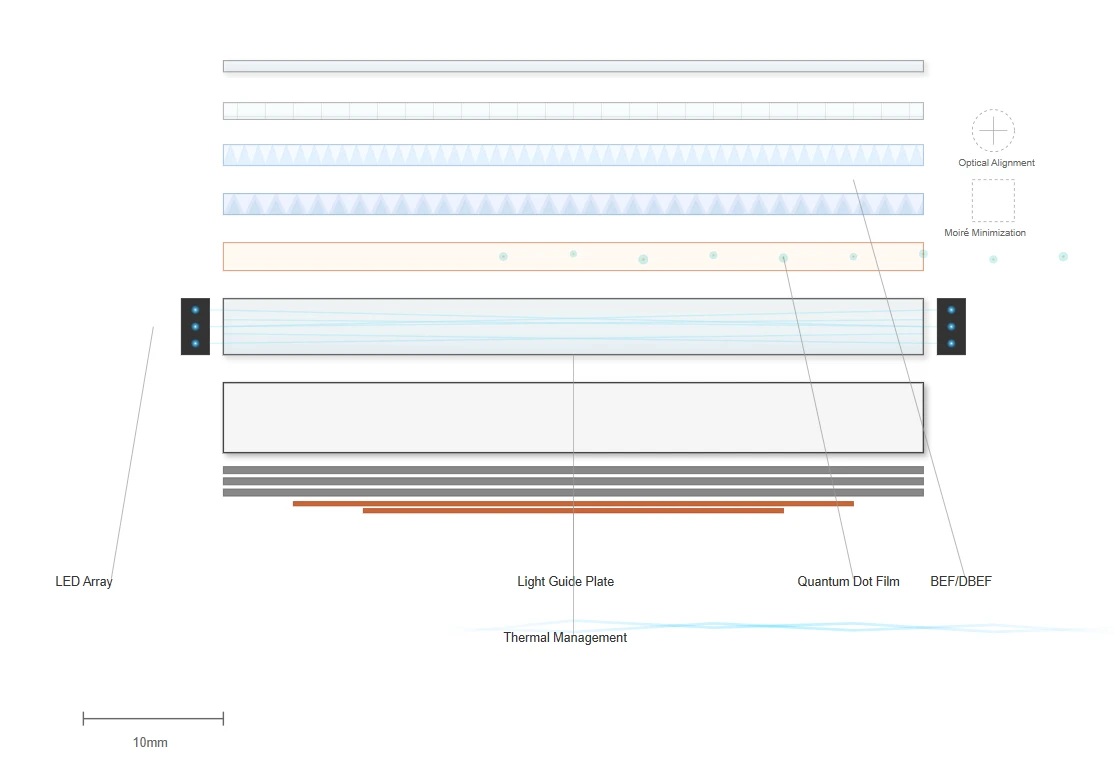 Backlight Integration and Optical Enhancement Backlight Integration and Optical Enhancement