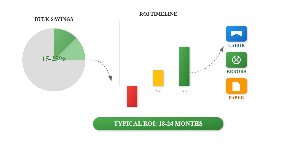 Typical ROI Timeline Typical ROI Timeline