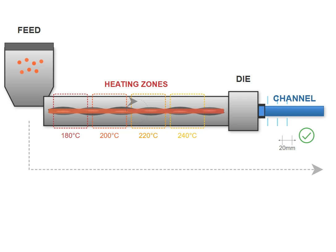 Extrusion Process Extrusion Process